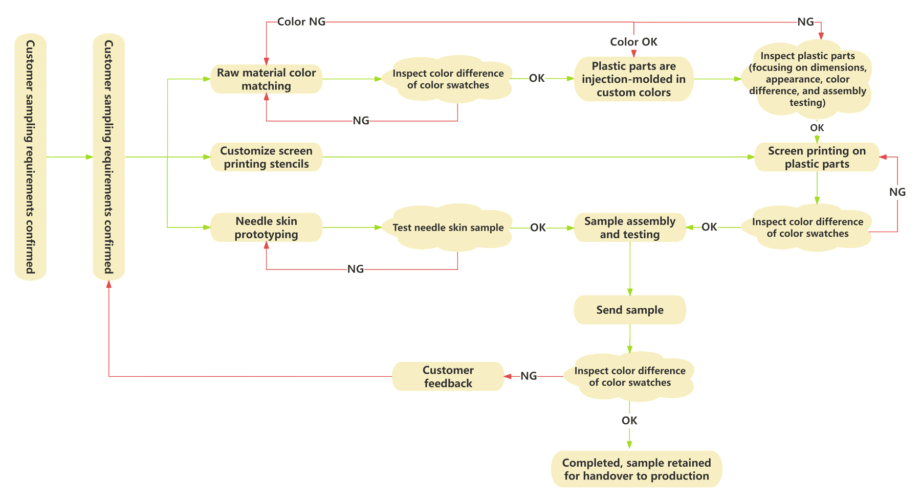 Our-sampling-process